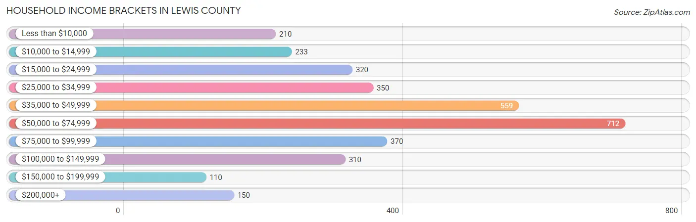 Household Income Brackets in Lewis County