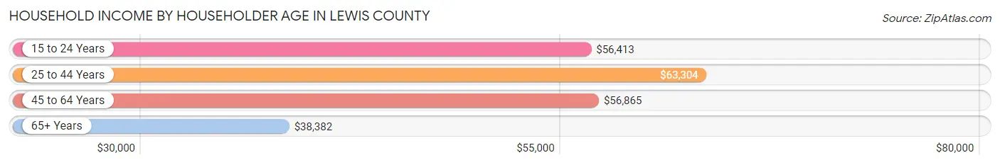 Household Income by Householder Age in Lewis County