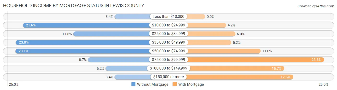 Household Income by Mortgage Status in Lewis County