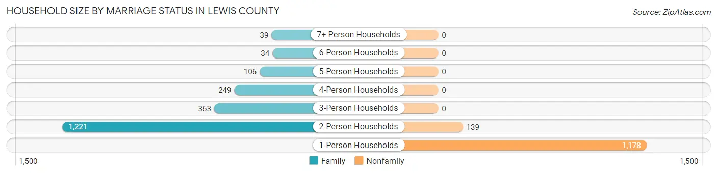 Household Size by Marriage Status in Lewis County