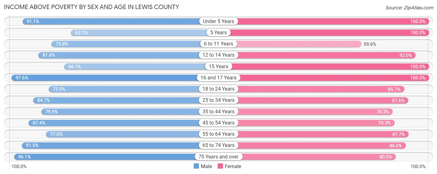 Income Above Poverty by Sex and Age in Lewis County