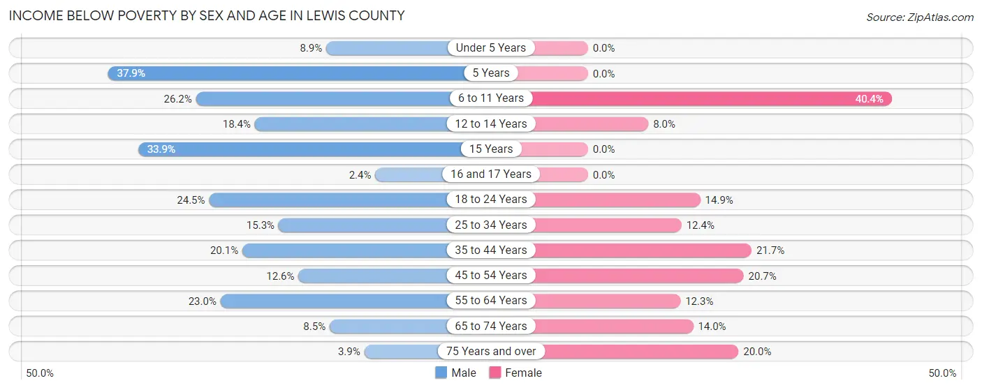 Income Below Poverty by Sex and Age in Lewis County