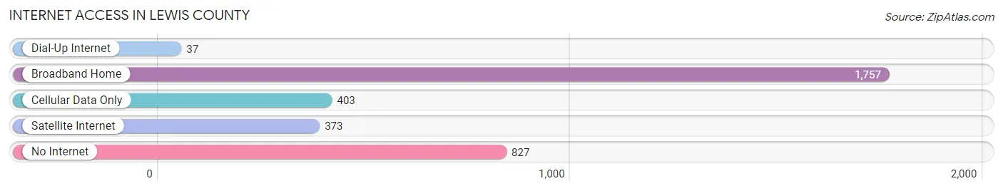 Internet Access in Lewis County