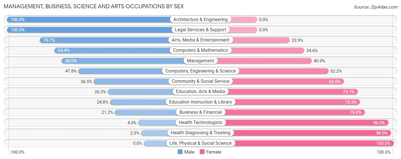 Management, Business, Science and Arts Occupations by Sex in Lewis County