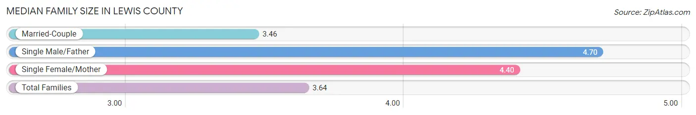 Median Family Size in Lewis County