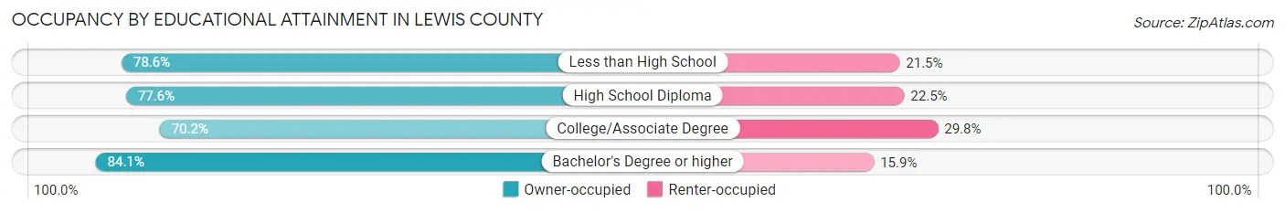 Occupancy by Educational Attainment in Lewis County