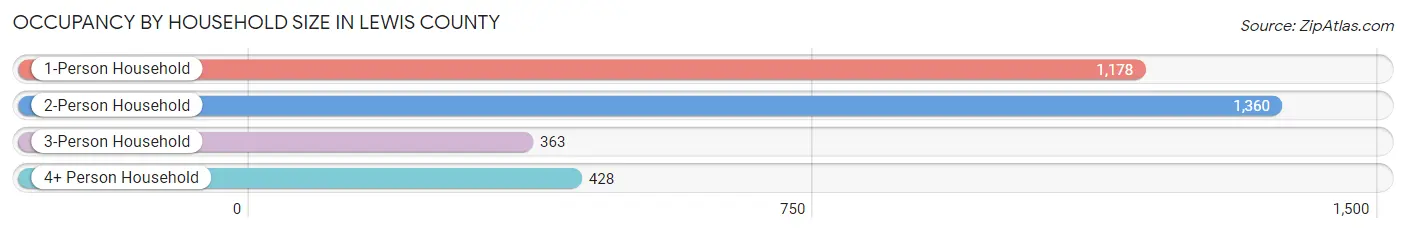 Occupancy by Household Size in Lewis County