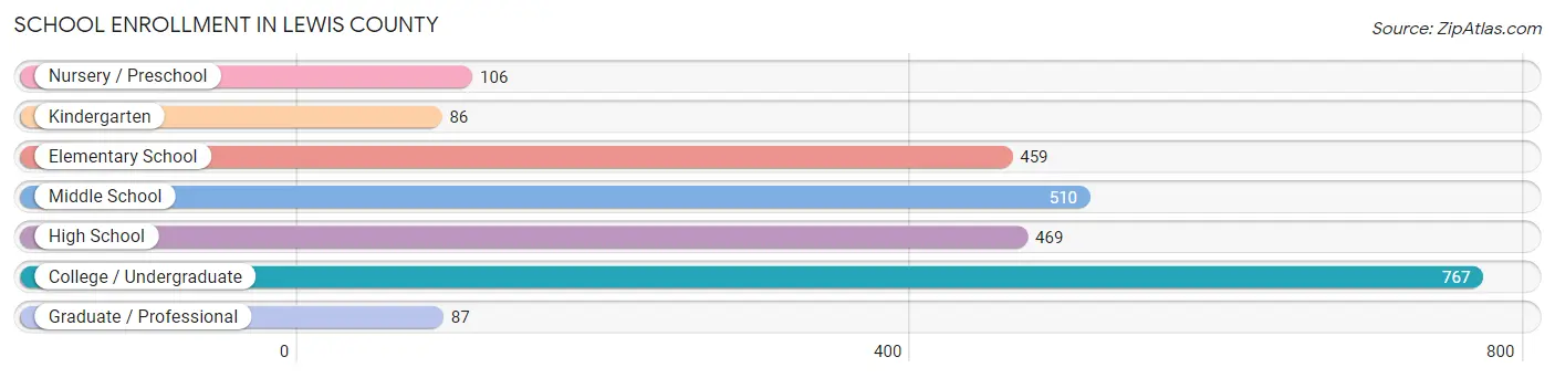 School Enrollment in Lewis County