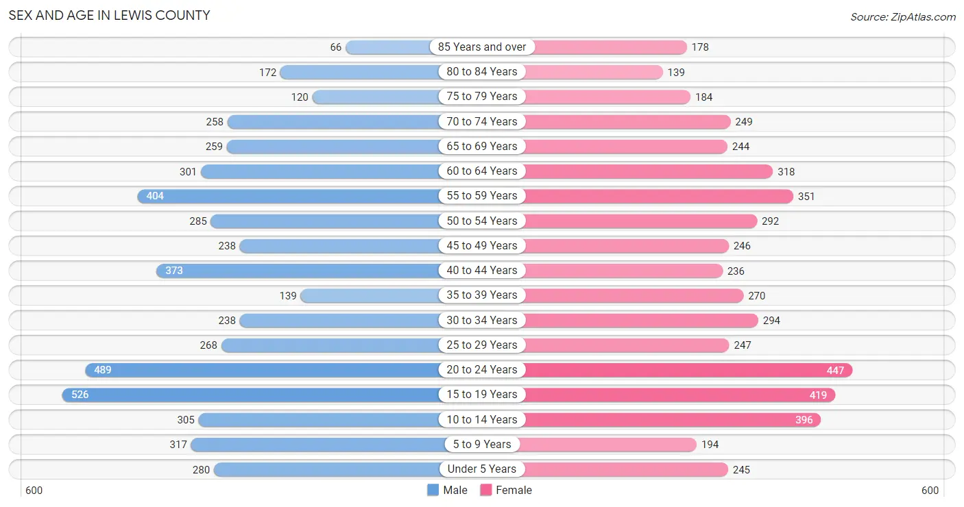 Sex and Age in Lewis County