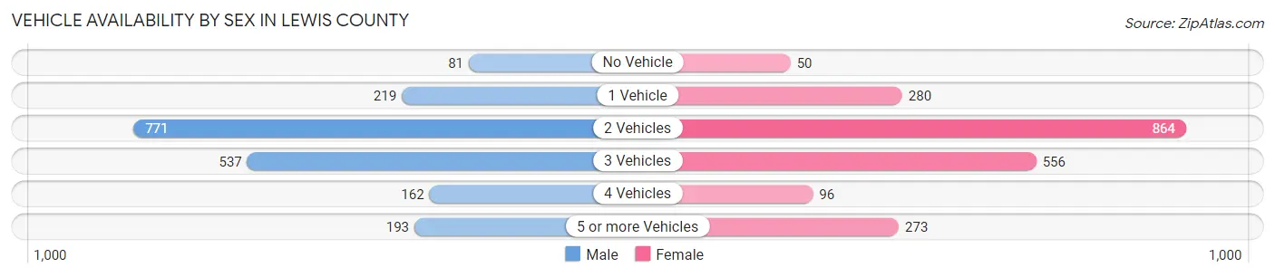 Vehicle Availability by Sex in Lewis County