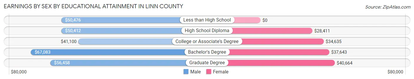 Earnings by Sex by Educational Attainment in Linn County