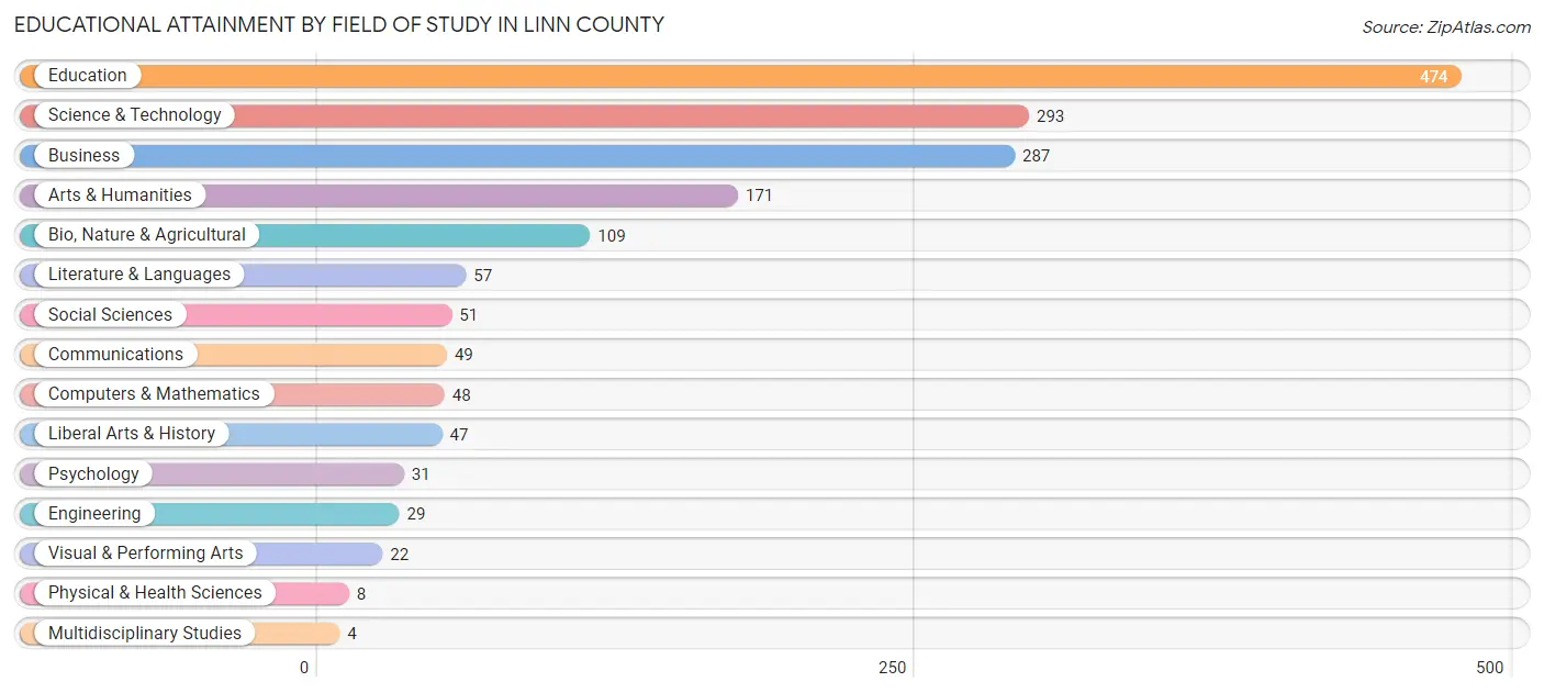 Educational Attainment by Field of Study in Linn County