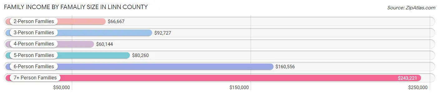 Family Income by Famaliy Size in Linn County