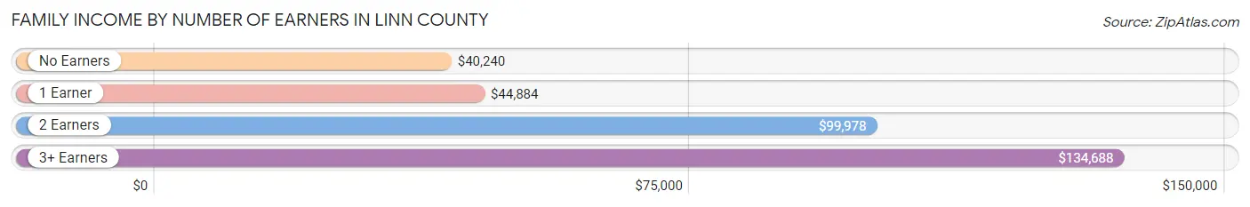 Family Income by Number of Earners in Linn County