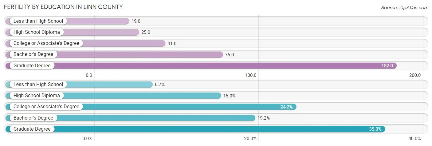 Female Fertility by Education Attainment in Linn County