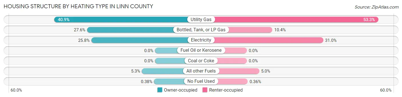 Housing Structure by Heating Type in Linn County