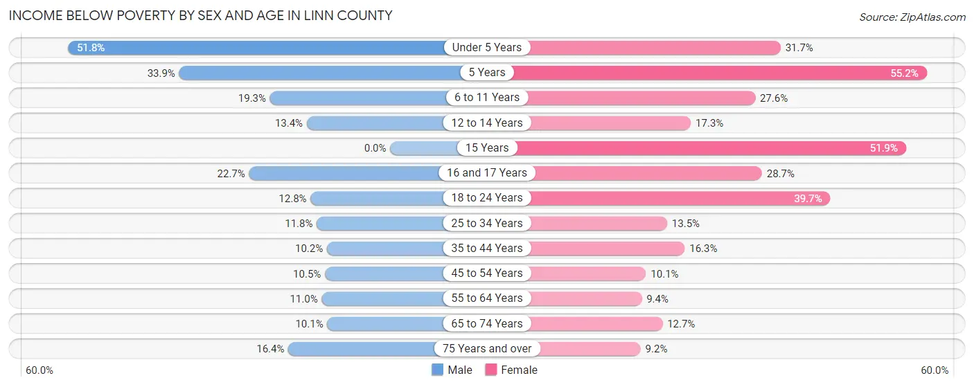 Income Below Poverty by Sex and Age in Linn County