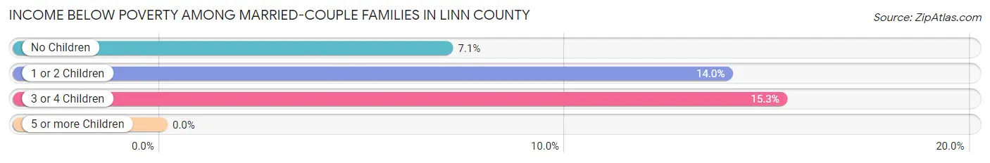 Income Below Poverty Among Married-Couple Families in Linn County