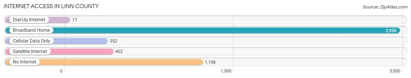 Internet Access in Linn County