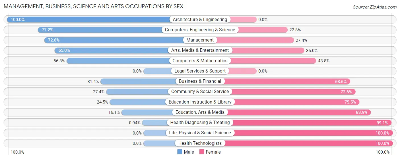 Management, Business, Science and Arts Occupations by Sex in Linn County