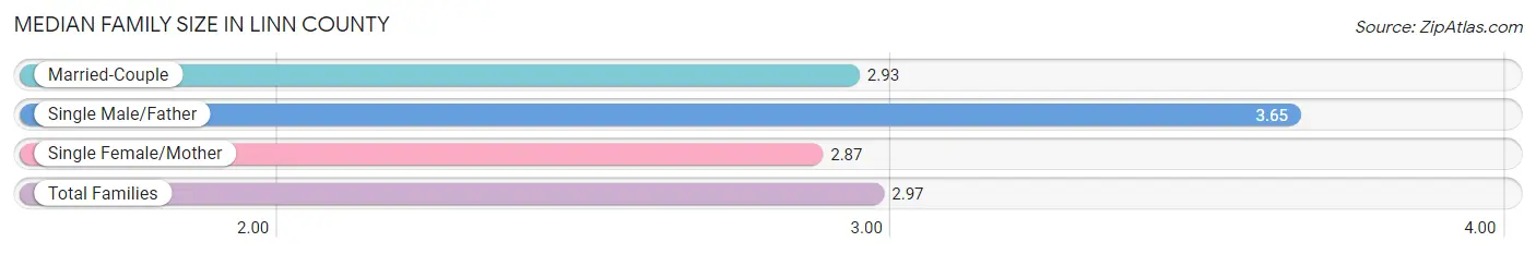 Median Family Size in Linn County