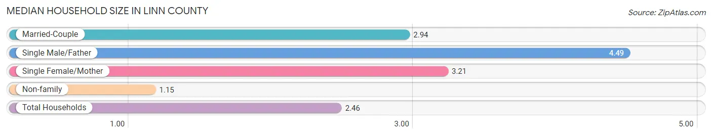 Median Household Size in Linn County