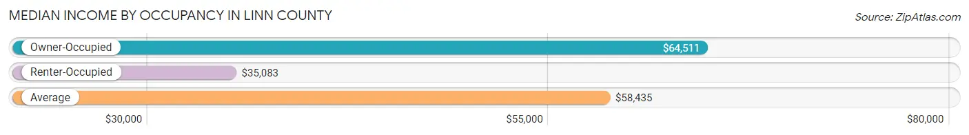 Median Income by Occupancy in Linn County