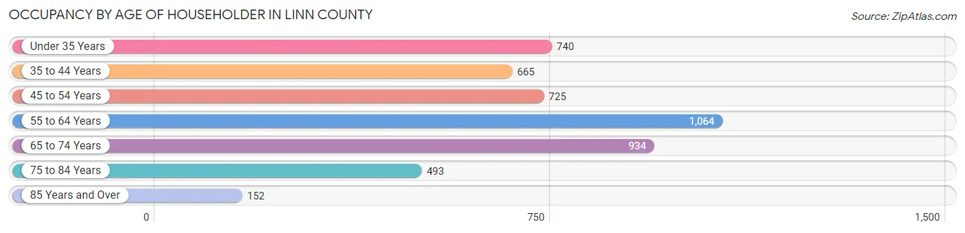 Occupancy by Age of Householder in Linn County