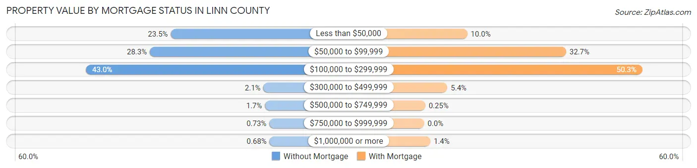 Property Value by Mortgage Status in Linn County