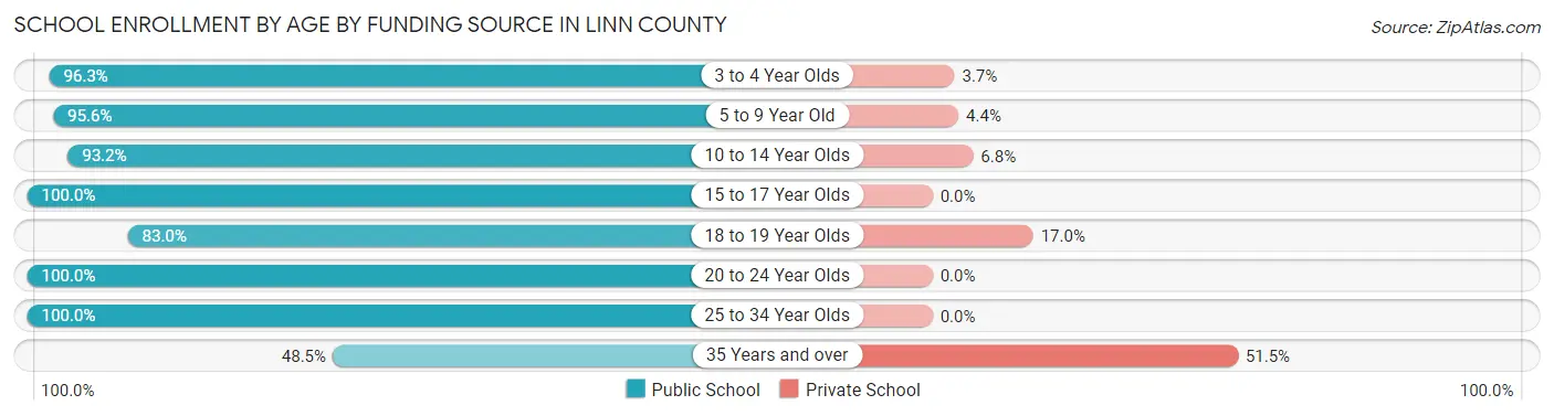 School Enrollment by Age by Funding Source in Linn County