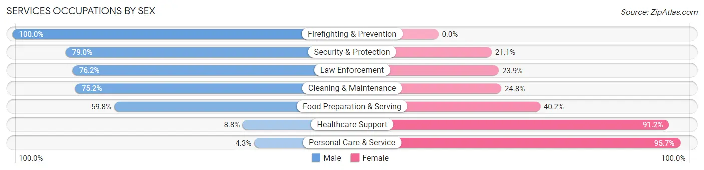 Services Occupations by Sex in Linn County