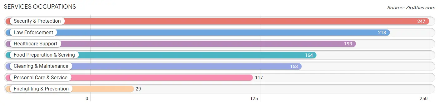 Services Occupations in Linn County