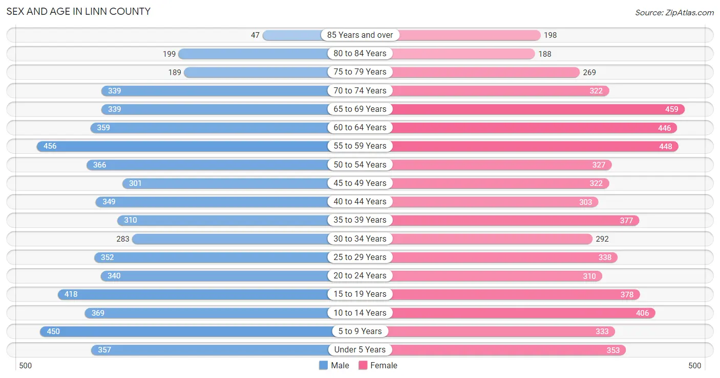 Sex and Age in Linn County