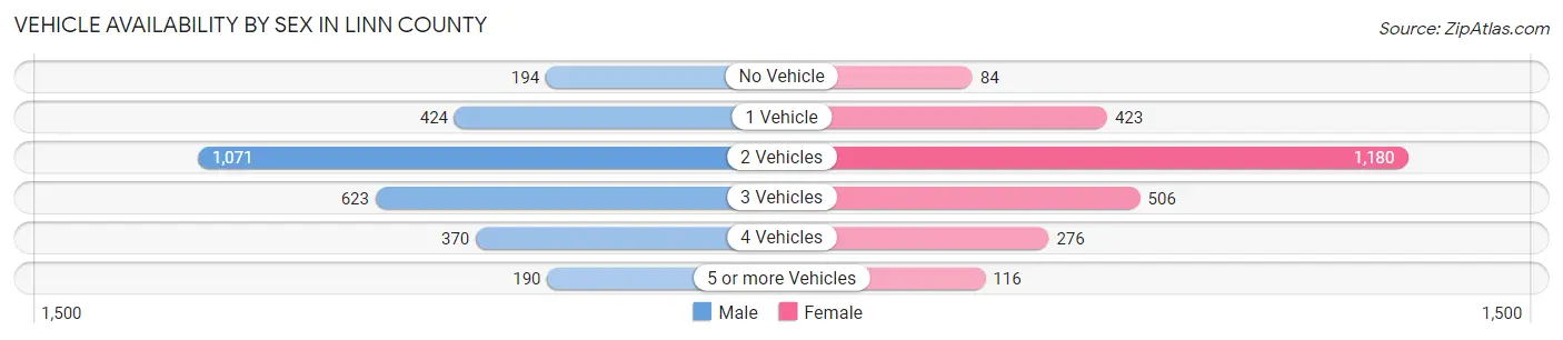 Vehicle Availability by Sex in Linn County