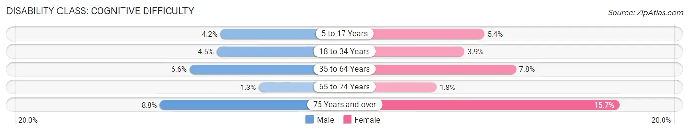 Disability in Livingston County: <span>Cognitive Difficulty</span>