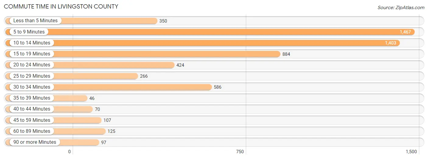 Commute Time in Livingston County