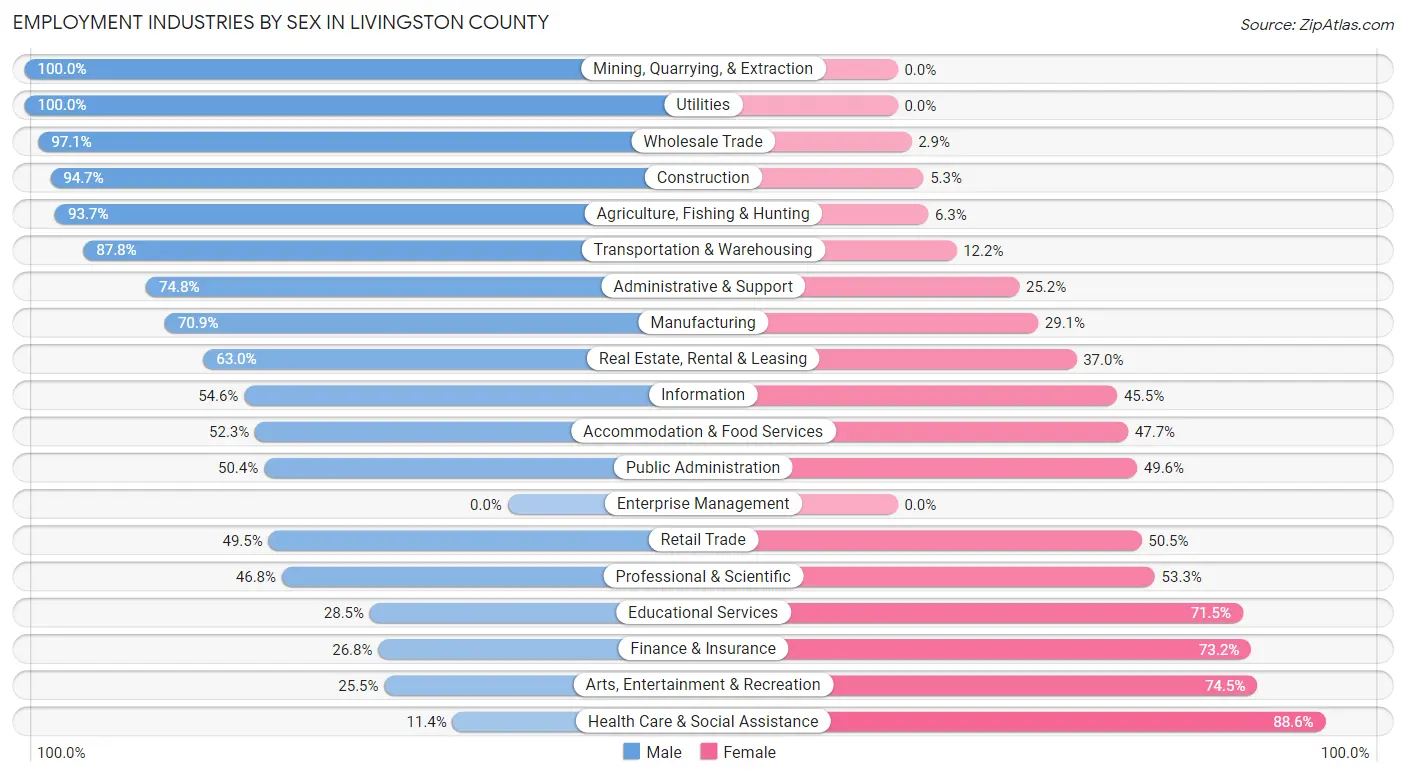 Employment Industries by Sex in Livingston County