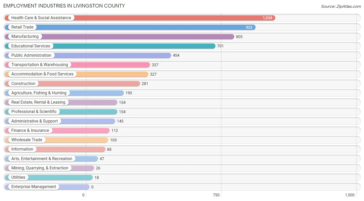 Employment Industries in Livingston County