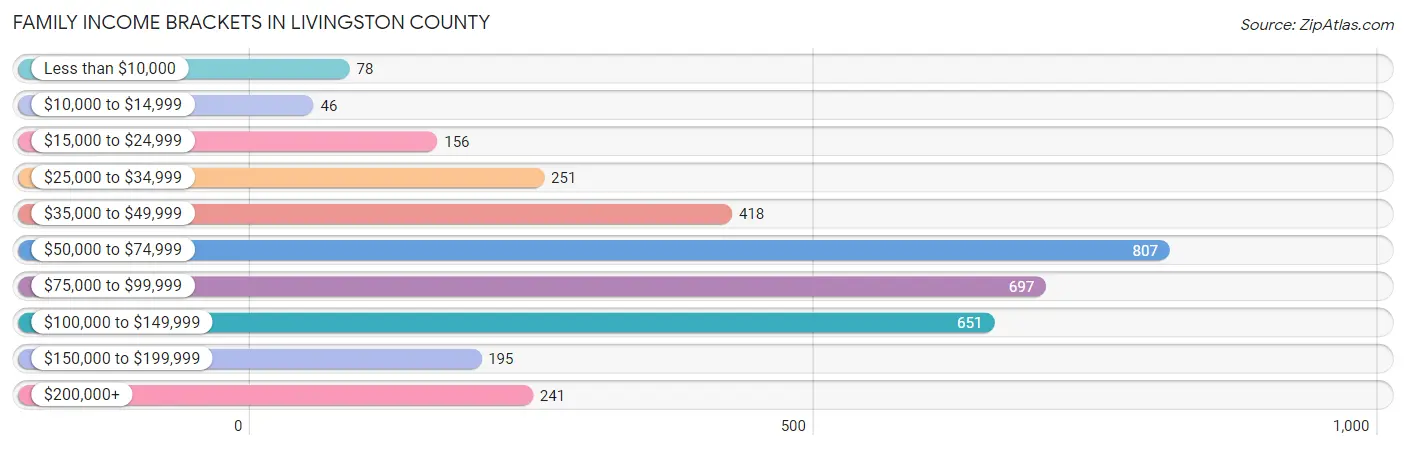 Family Income Brackets in Livingston County