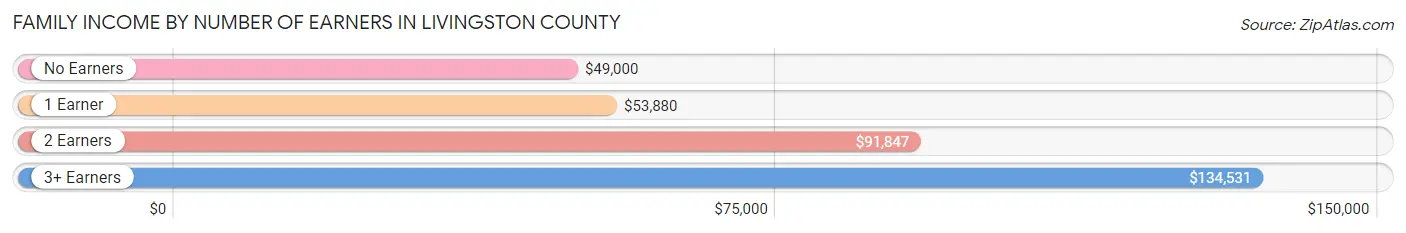 Family Income by Number of Earners in Livingston County