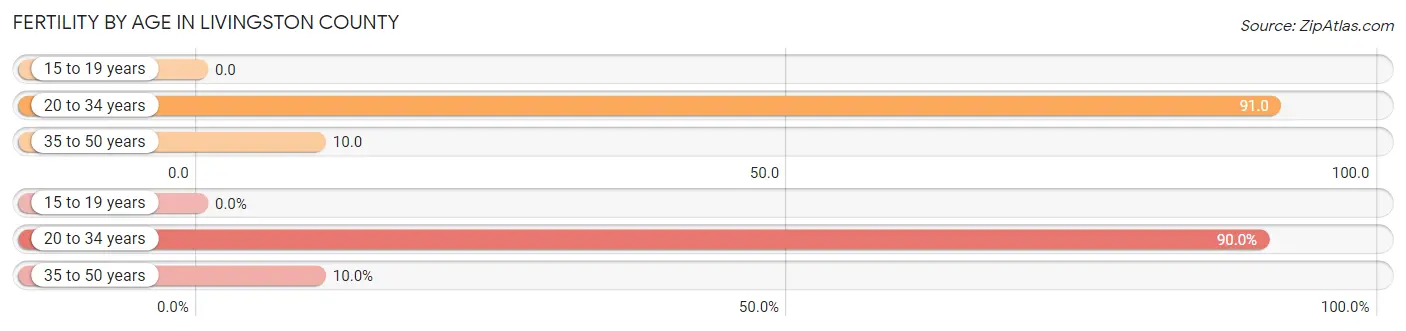 Female Fertility by Age in Livingston County