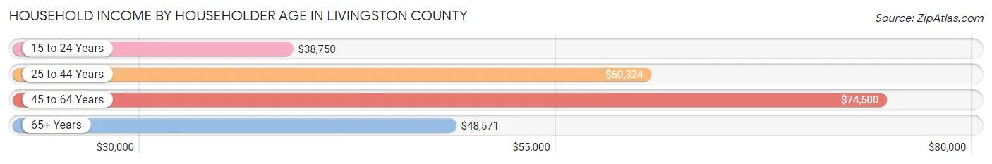 Household Income by Householder Age in Livingston County