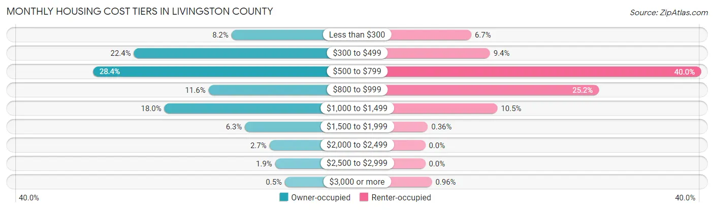 Monthly Housing Cost Tiers in Livingston County