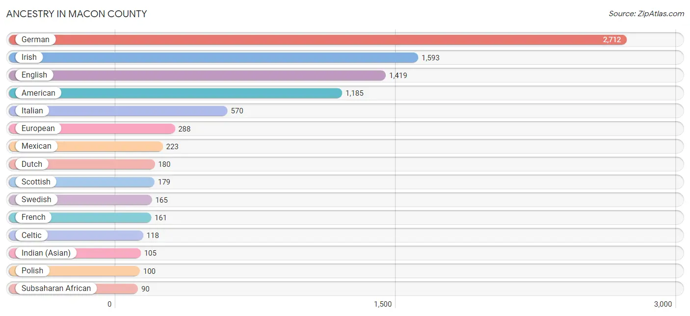 Ancestry in Macon County