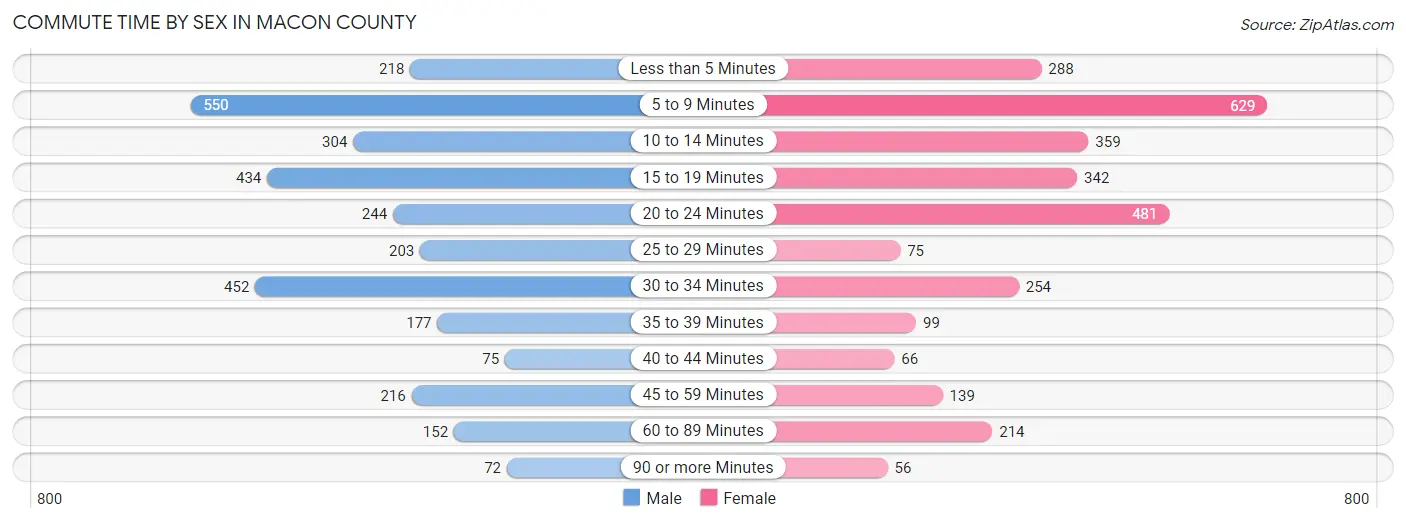 Commute Time by Sex in Macon County