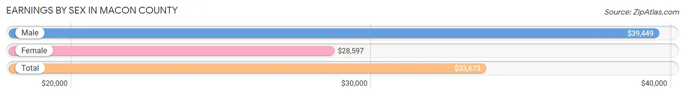 Earnings by Sex in Macon County