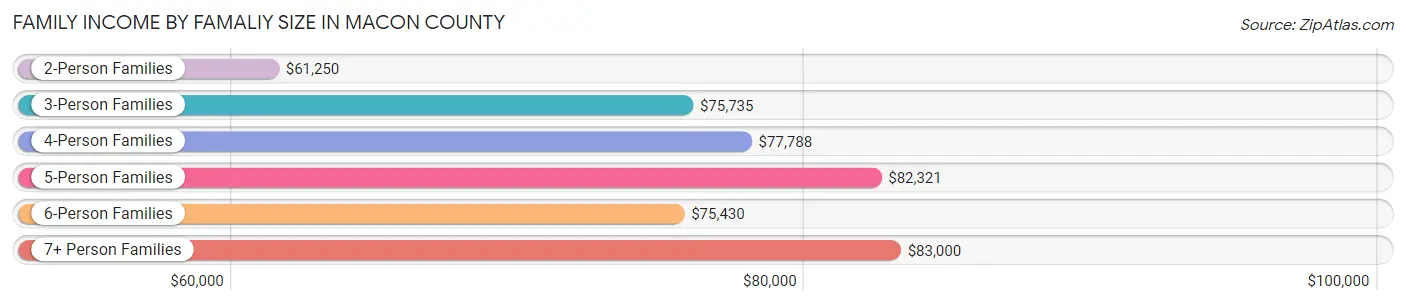 Family Income by Famaliy Size in Macon County