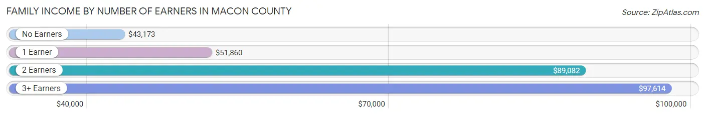 Family Income by Number of Earners in Macon County