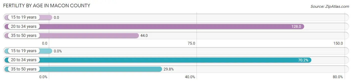 Female Fertility by Age in Macon County