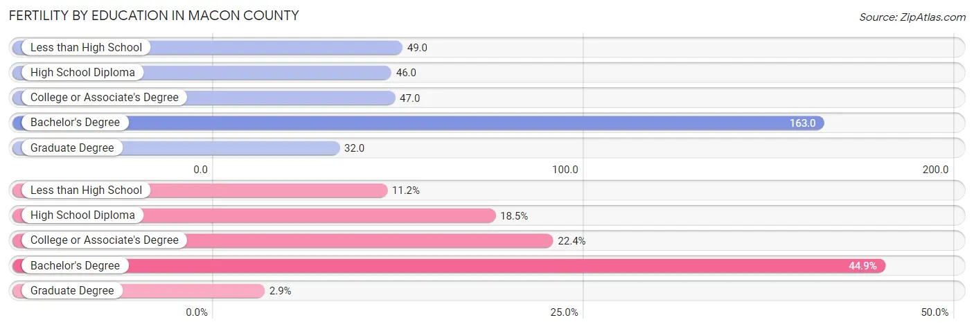 Female Fertility by Education Attainment in Macon County